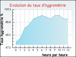 Evolution du taux d'hygrométrie de la ville Saint-Martin-d'Ardèche